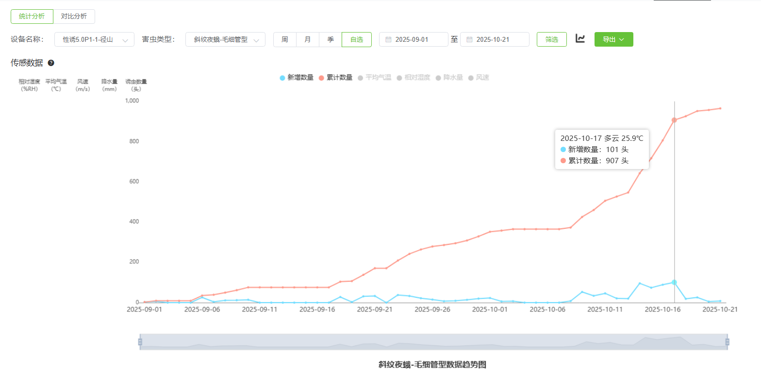 蟲情數據統計.png